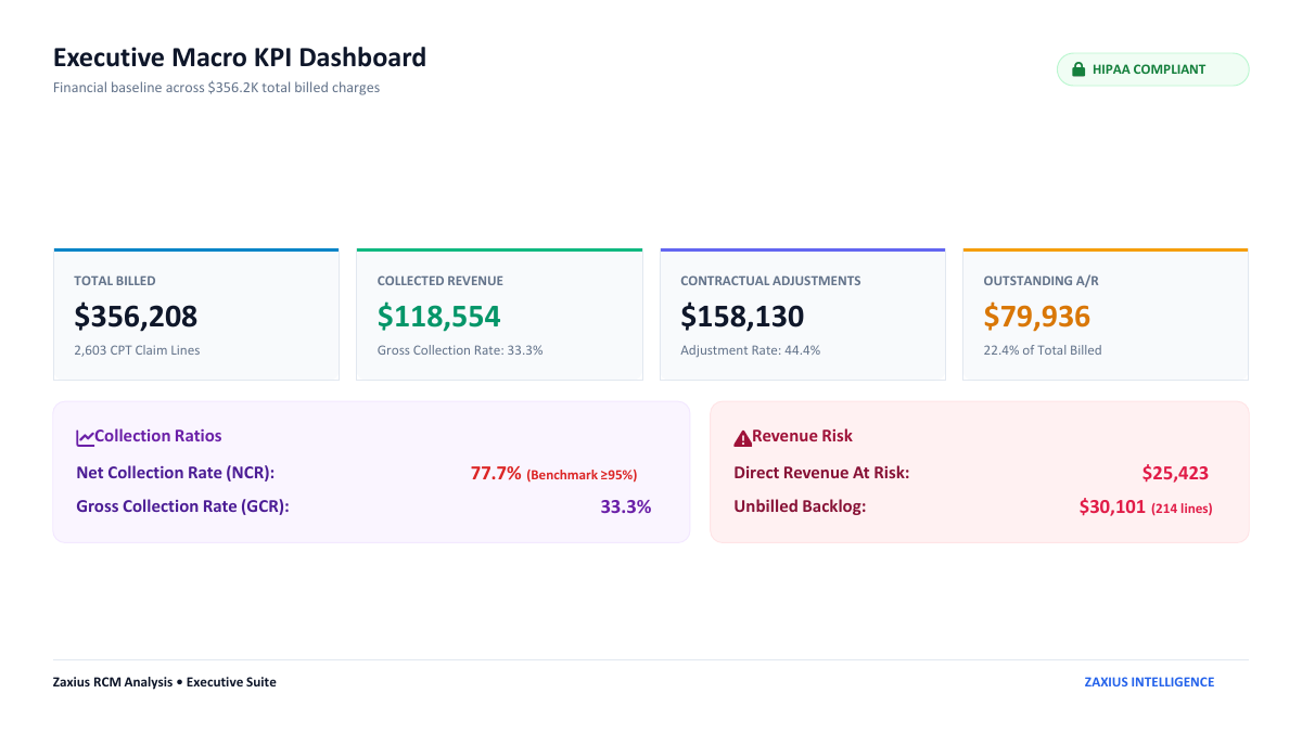Sample RCM audit report page: Executive Macro KPI Dashboard