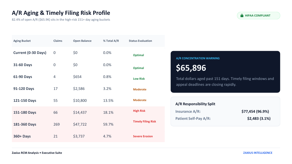 Sample RCM audit report page: A/R Aging & Timely Filing Risk Profile