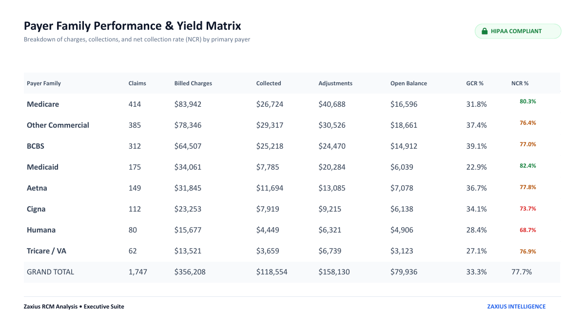 Sample RCM audit report page: Payer Family Performance & Yield Matrix