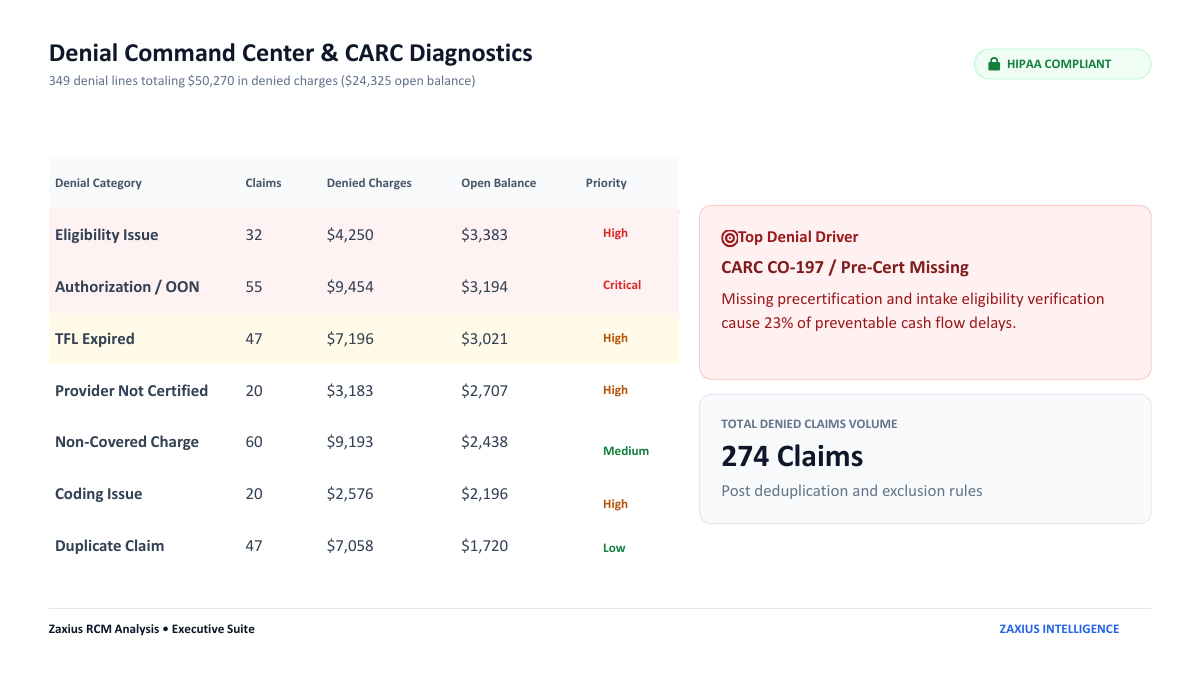 Sample RCM audit report page: Denial Command Center & CARC Diagnostics