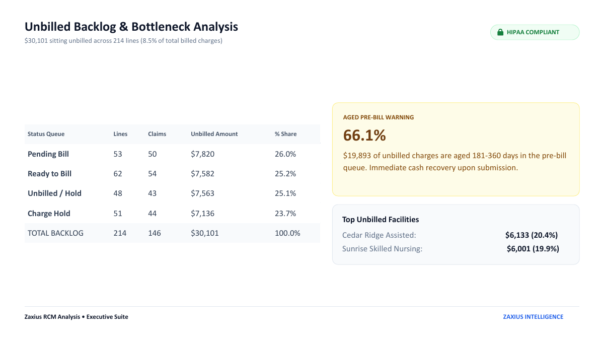 Sample RCM audit report page: Unbilled Backlog & Bottleneck Analysis