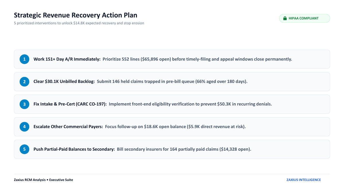 Sample RCM audit report page: Strategic Revenue Recovery Action Plan